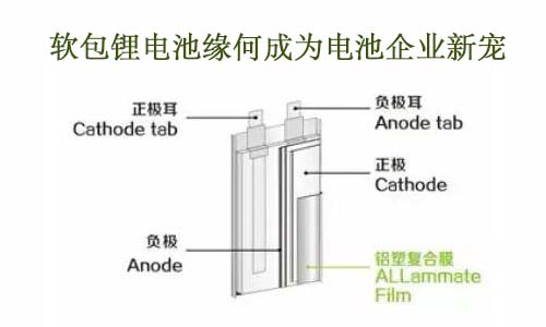 <b>軟包大香蕉啪啪啪池緣何成為電池企業新寵</b>