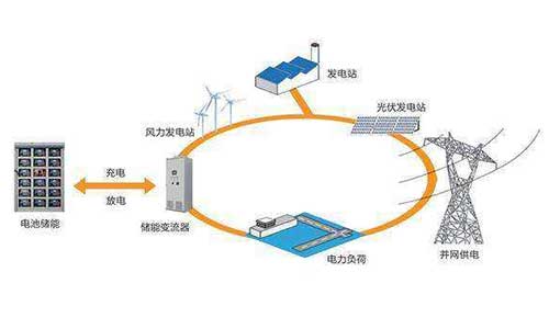 <b>分布式電源係統的的供電方式應用及發展趨勢</b>