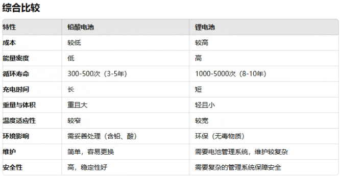 ups用鉛酸電池還是大香蕉啪啪啪池好