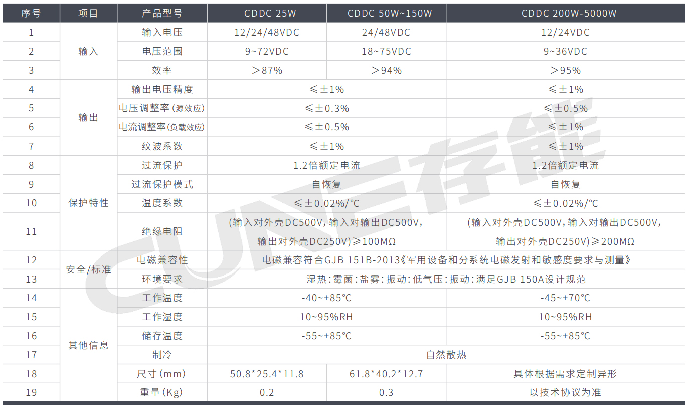 單向直流轉換器CDDC係列